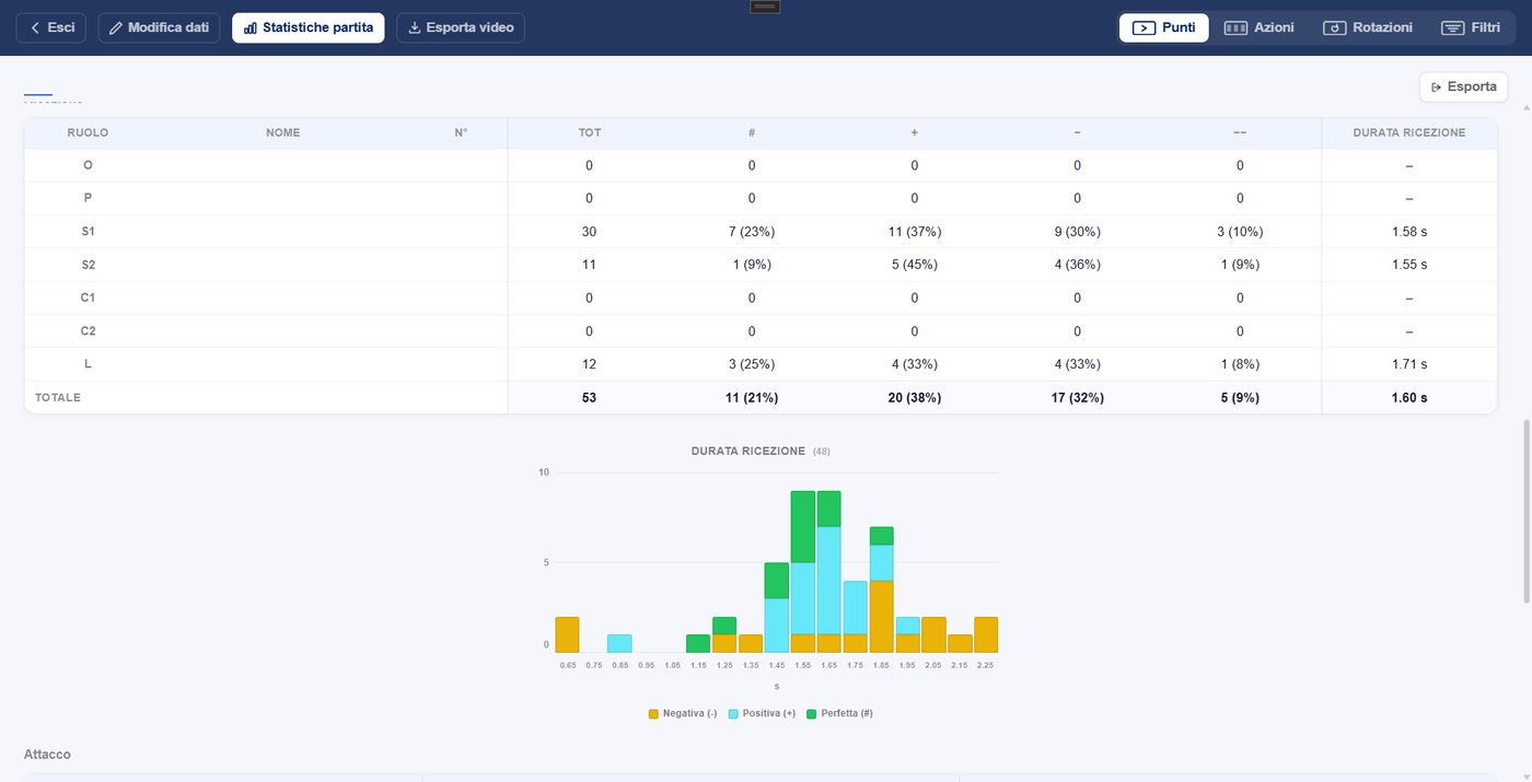 Tabella e distribuzione delle statistiche di ricezione di una partita in Spike Net